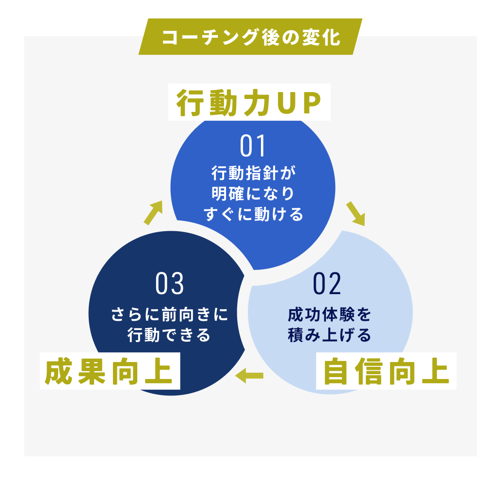 コーチング後の変化